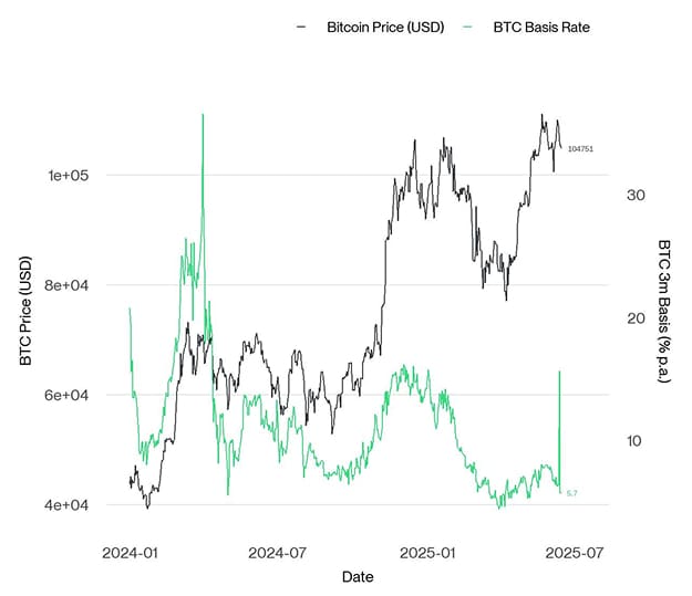 BTC 3m Basis BTC 3m Basis