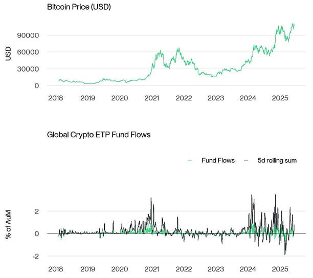 BTC vs All Crypto ETP Funds Fund Flows Daily long PCT BTC vs All Crypto ETP Funds Fund Flows Daily long PCT
