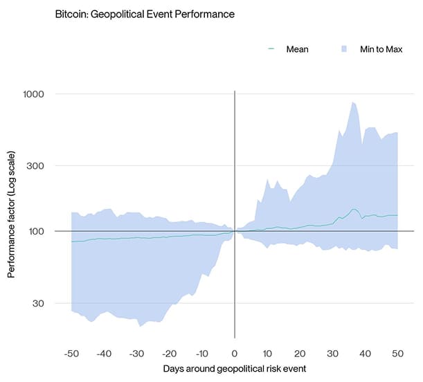 Bitcoin Geopolitical Event Performance Bitcoin Geopolitical Event Performance