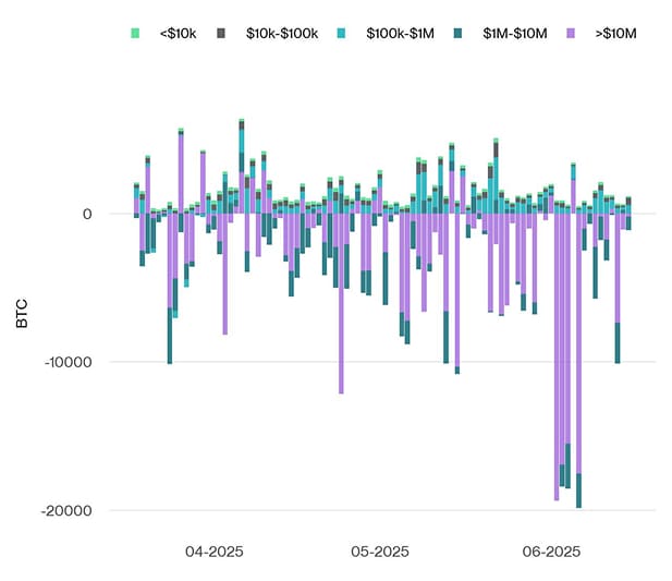 Bitcoin Net Exchange Volume by Size Bitcoin Net Exchange Volume by Size