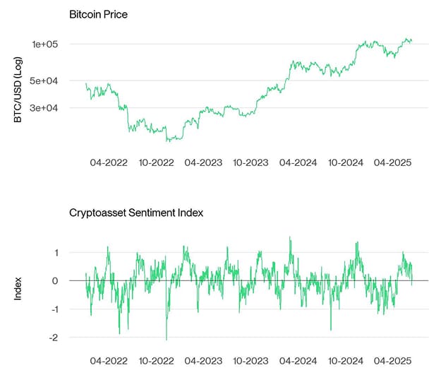 Bitcoin Price vs Crypto Sentiment Index Bitcoin Price vs Crypto Sentiment Index