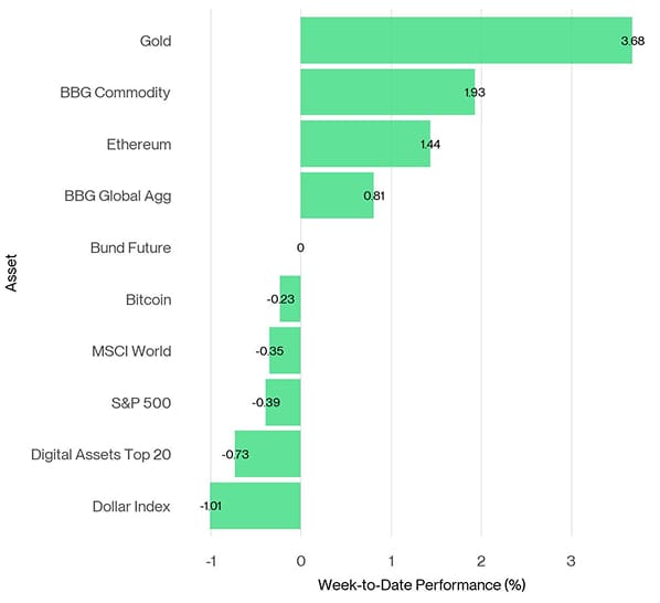 Cross Asset Week to Date Performance Cross Asset Week to Date Performance