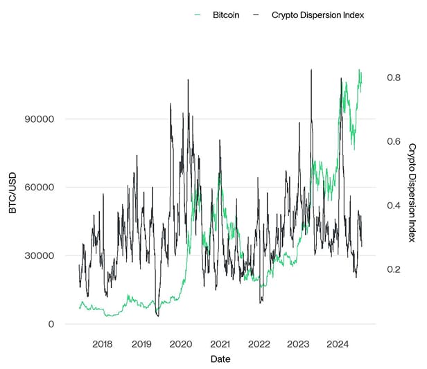 Crypto Dispersion vs Bitcoin short Crypto Dispersion vs Bitcoin short