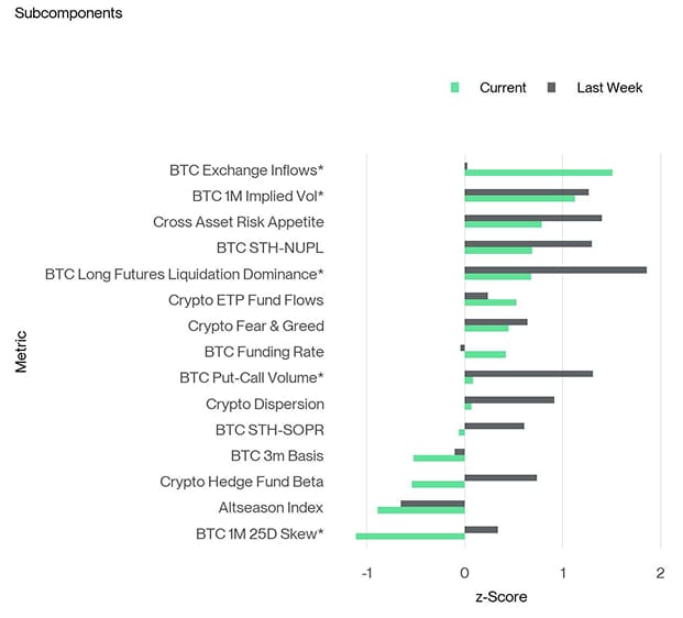 Crypto Sentiment Index Bar Chart Crypto Sentiment Index Bar Chart
