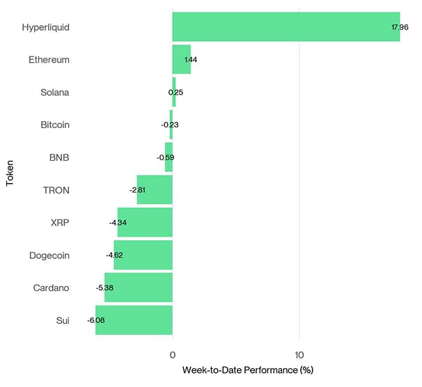 Crypto Top 10 Week to Date Performance Crypto Top 10 Week to Date Performance
