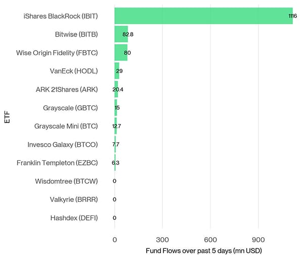 US Spot Bitcoin ETF Fund Flows 5d US Spot Bitcoin ETF Fund Flows 5d