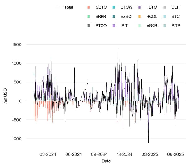 US Spot Bitcoin ETF Funds Fund Flows Daily since launch US Spot Bitcoin ETF Funds Fund Flows Daily since launch