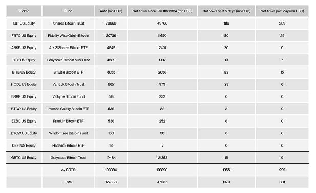 US Spot Bitcoin ETF Table US Spot Bitcoin ETF Table
