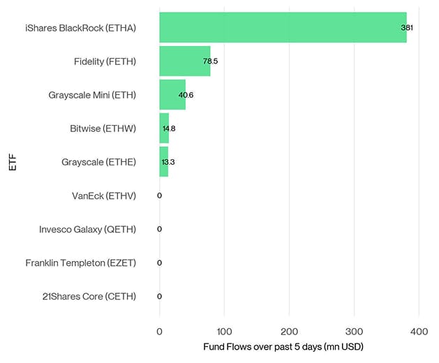 US Spot Ethereum ETF Fund Flows 5d US Spot Ethereum ETF Fund Flows 5d