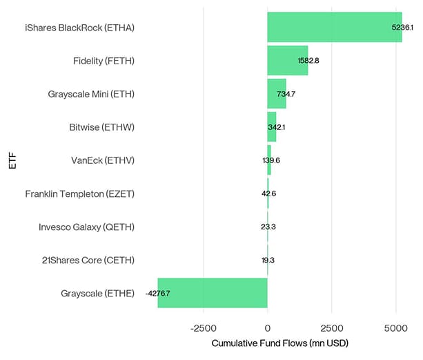 US Spot Ethereum ETF Fund Flows since launch US Spot Ethereum ETF Fund Flows since launch