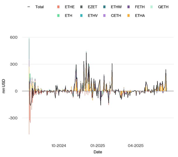 US Spot Ethereum ETF Funds Fund Flows Daily since launch US Spot Ethereum ETF Funds Fund Flows Daily since launch