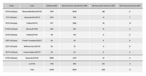 US Spot Ethereum ETF Table US Spot Ethereum ETF Table