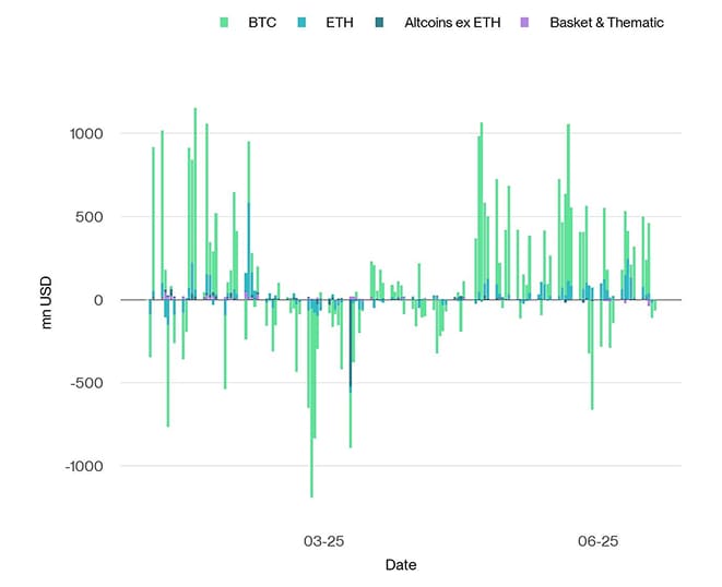 All Crypto ETP Funds Fund Flows Daily short