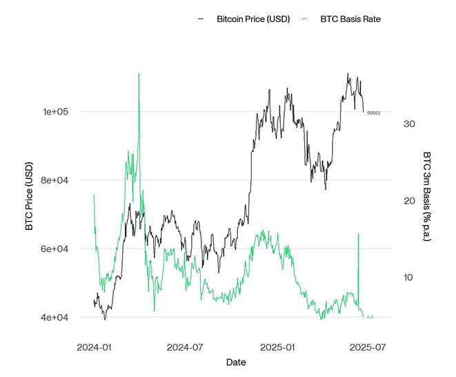 BTC 3m Basis