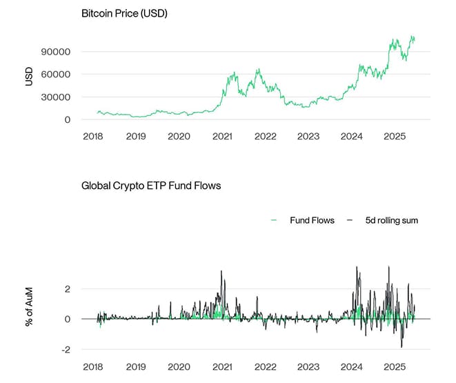 BTC vs All Crypto ETP Funds Fund Flows Daily long PCT