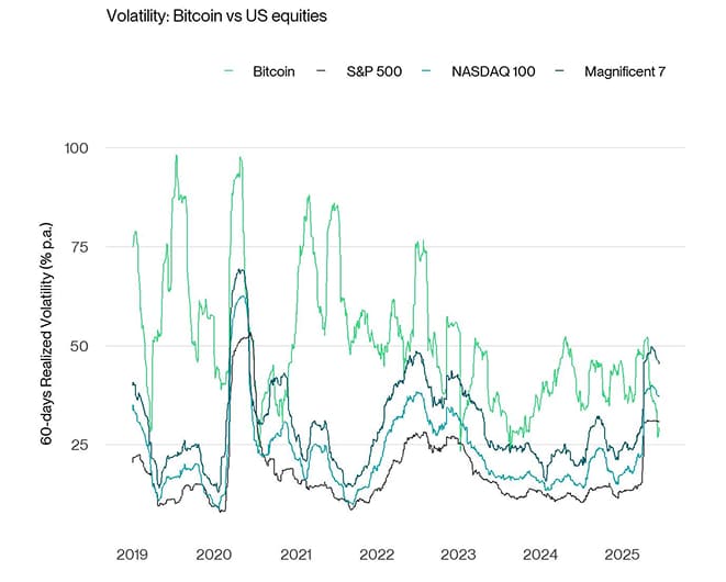 BTC vs US Equities Realized Volatility