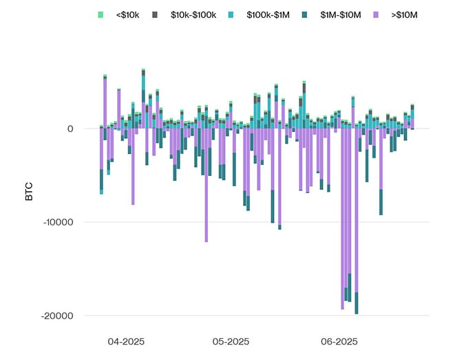 Bitcoin Net Exchange Volume by Size