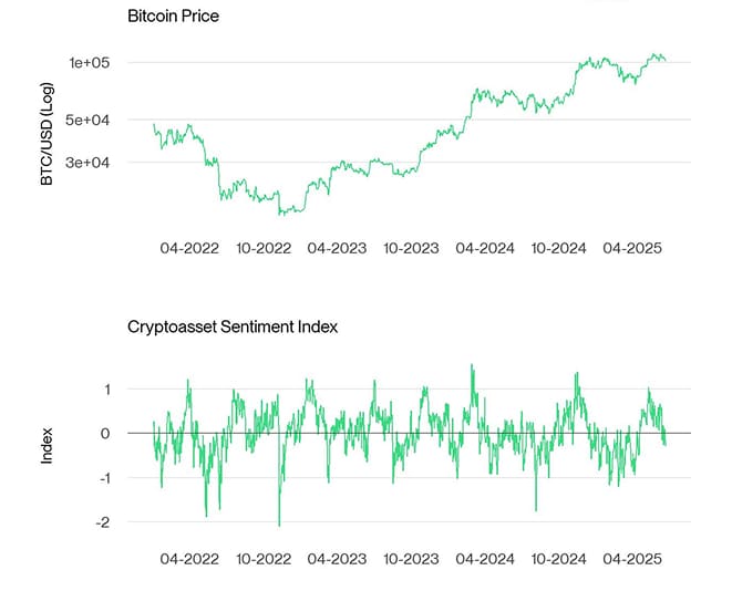 Bitcoin Price vs Crypto Sentiment Index