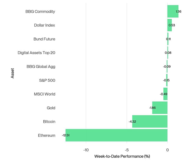 Cross Asset Week to Date Performance