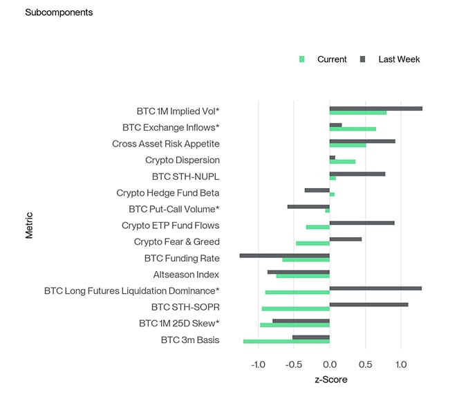 Crypto Sentiment Index Bar Chart