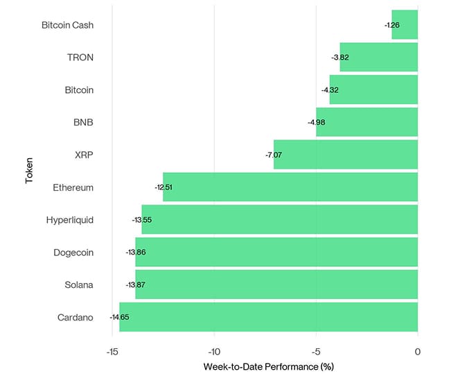Crypto Top 10 Week to Date Performance