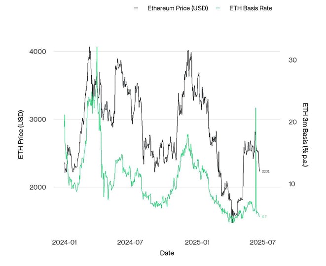 ETH 3m Basis