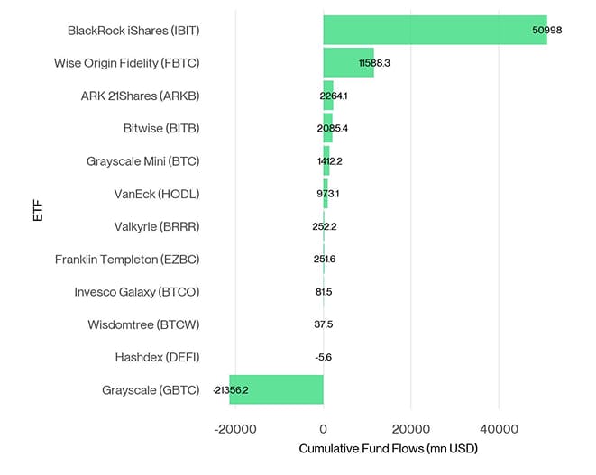 US Spot Bitcoin ETF Fund Flows since launch