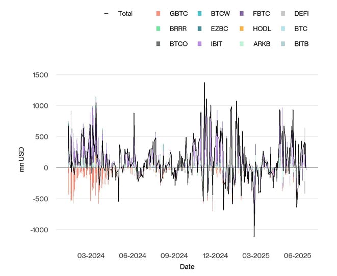 US Spot Bitcoin ETF Funds Fund Flows Daily since launch