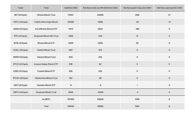 US Spot Bitcoin ETF Table