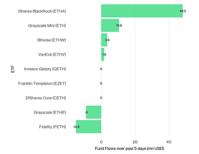 US Spot Ethereum ETF Fund Flows 5d