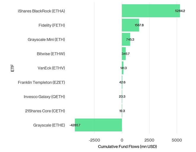 US Spot Ethereum ETF Fund Flows since launch