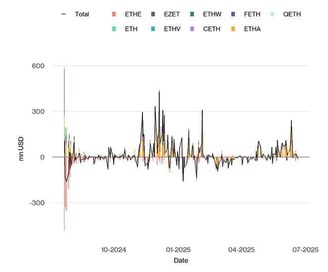 US Spot Ethereum ETF Funds Fund Flows Daily since launch