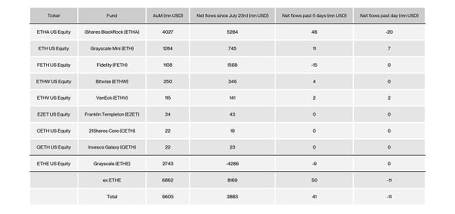 US Spot Ethereum ETF Table