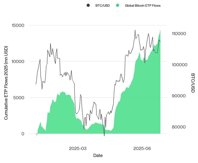 Global bitcoin ETP flows suggest higher bitcoin prices