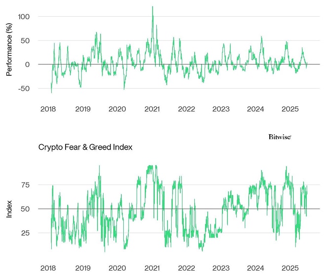 Bitcoin Price vs Crypto Fear Greed