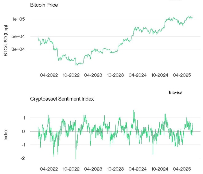Bitcoin Price vs Crypto Sentiment Index