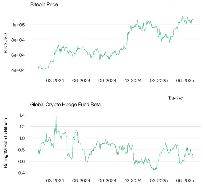 Bitcoin Price vs Hedge Fund Beta