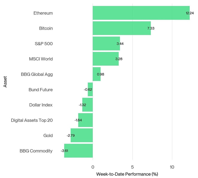 Cross Asset Week to Date Performance