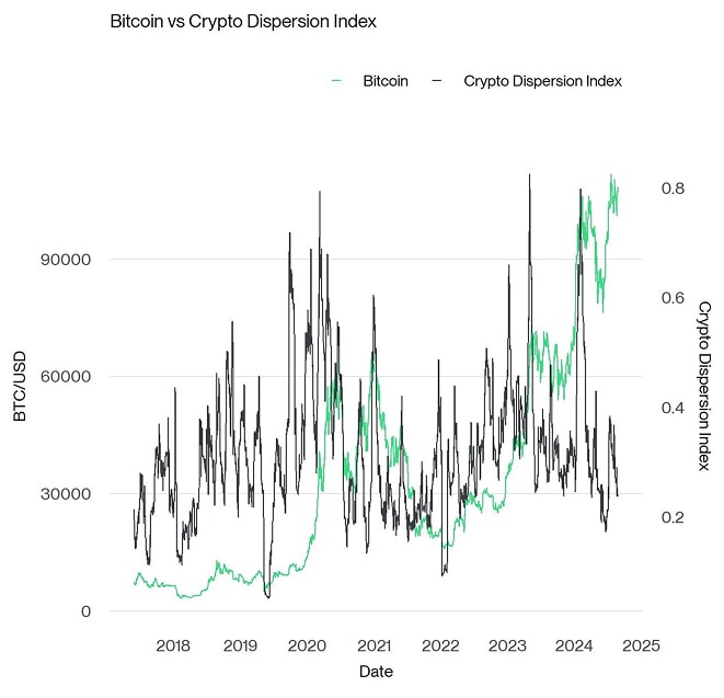 Crypto Dispersion vs Bitcoin short