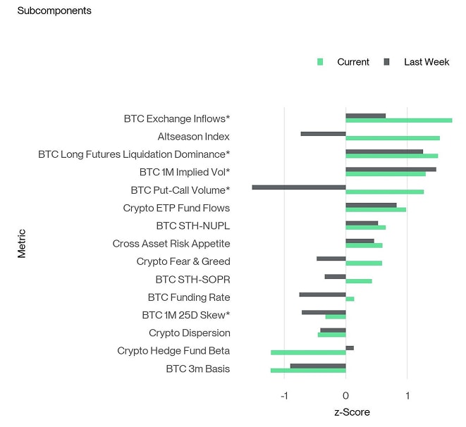 Crypto Sentiment Index Bar Chart