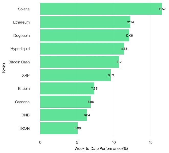 Crypto Top 10 Week to Date Performance