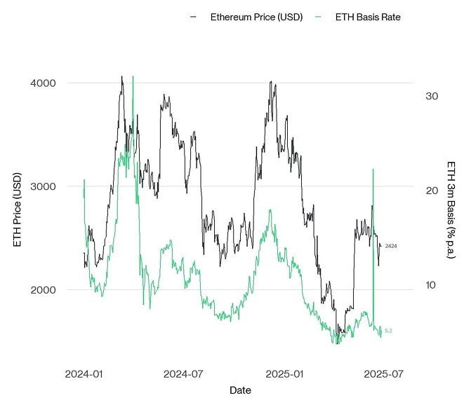 ETH 3m Basis