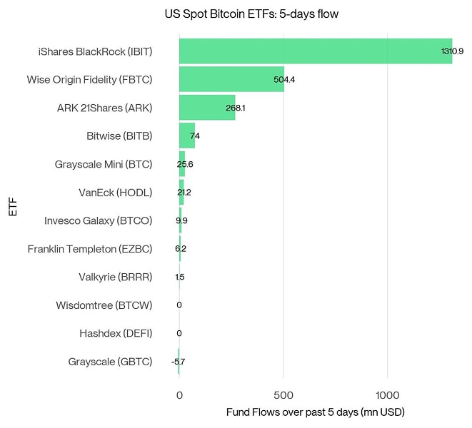 US Spot Bitcoin ETF Fund Flows 5d