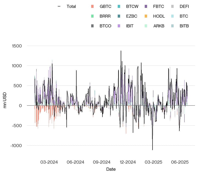 US Spot Bitcoin ETF Funds Fund Flows Daily since launch