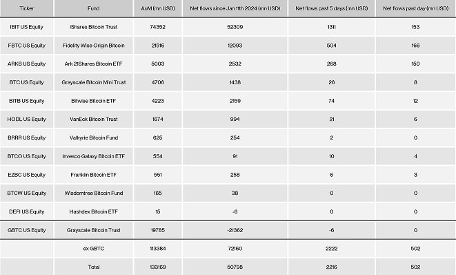 US Spot Bitcoin ETF Table