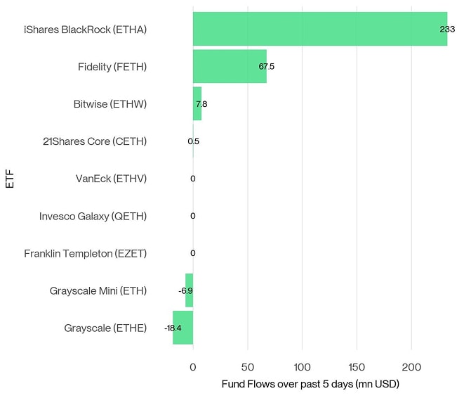 US Spot Ethereum ETF Fund Flows 5d