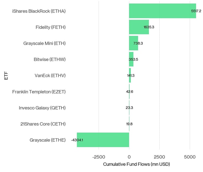 US Spot Ethereum ETF Fund Flows since launch