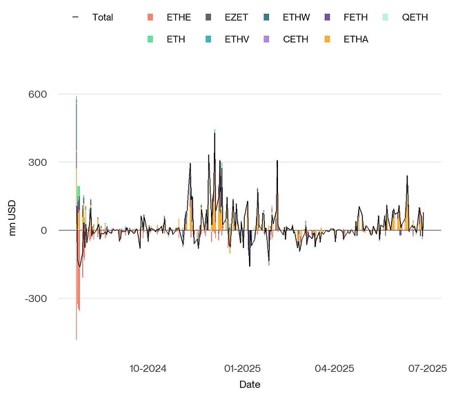 US Spot Ethereum ETF Funds Fund Flows Daily since launch
