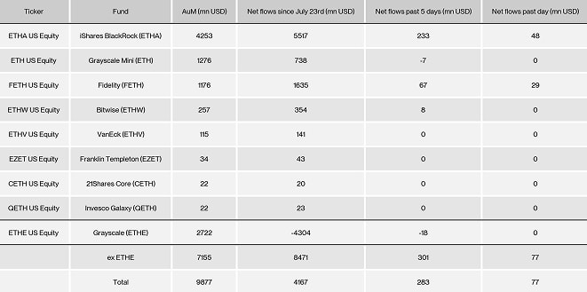 US Spot Ethereum ETF Table