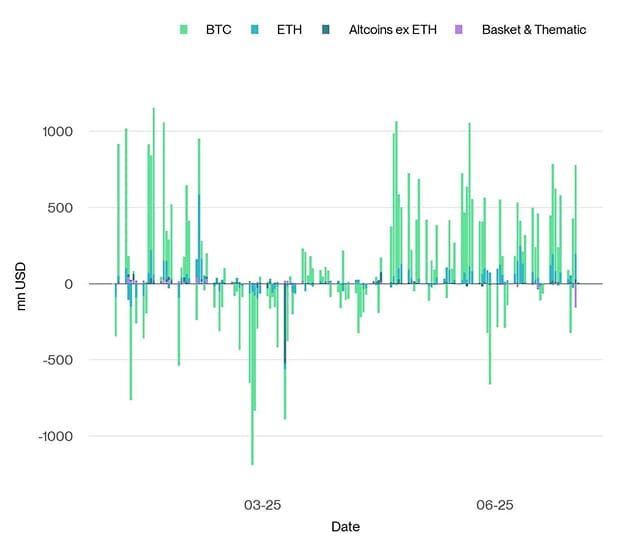 All Crypto ETP Funds Fund Flows Daily short